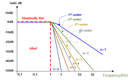 버터워스 필터 : 이상적인 주파수