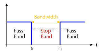 노치 필터 회로 : 이상적인 주파수 응답