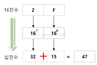 16진수(hexadecimal) : 10진수로 변환
