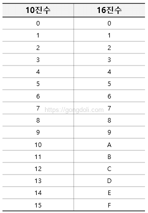 16진수(hexadecimal) : 구조
