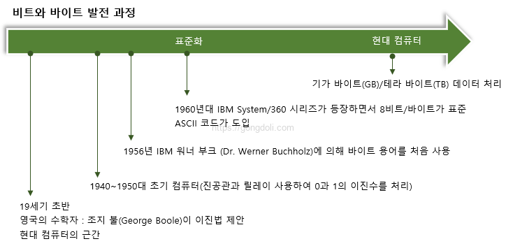 비트와 바이트 차이점 ; 발전 과정