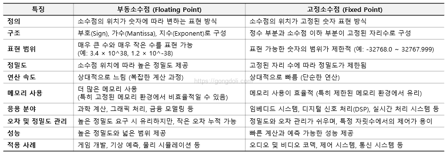 부동소수점과 고정소수점 변환 : 비교표