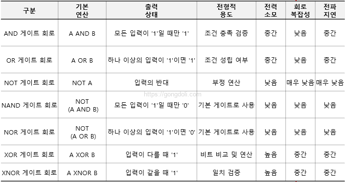AND 게이트 회로 : 다른 논리 게이트와 비교