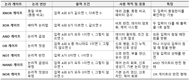 XNOR 게이트 회로 : 비교표