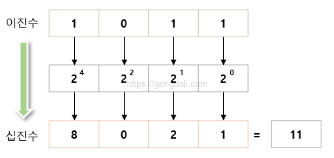 16진수(hexadecimal) : 변환