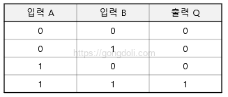 AND 게이트 회로 : 진리표