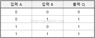 OR 게이트 논리 회로 : 진리표