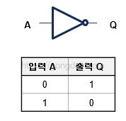 NOT 게이트 논리 회로 : 진리표