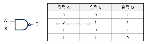 NAND 게이트 회로 : 심볼과 진리표
