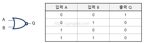 NOR 게이트 회로 : 진리표