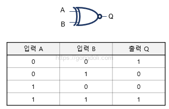 XNOR 게이트 회로 : 진리표