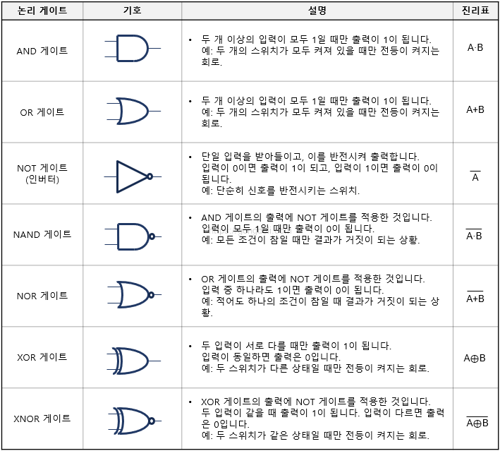 디지털 논리 게이트 : 주요 논리 게이트