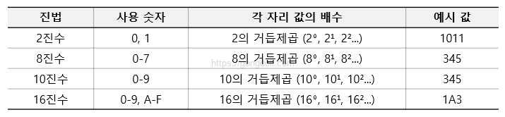 8진수_octal : 차이점