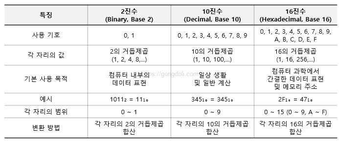 16진수(hexadecimal) : 차이점