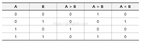 비교기 회로 설계 : 1비트 비교기 진리표