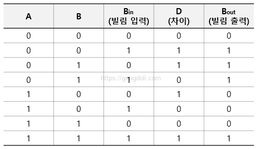 이진 감산기 회로 설계 :1비트 전 감산기 진리표