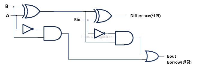 이진 감산기 회로 설계 : 1비트 전 감산기 회로