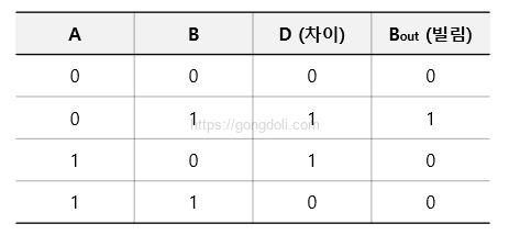 이진 감산기 회로 설계 : 진리표