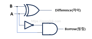 이진 감산기 회로 설계 : 1비트 반 감산기