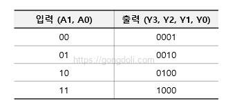 2진 디코더 회로 설계 : 2 to 4 디코더 진리표