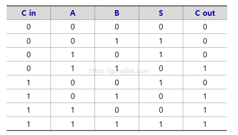 이진 가산기 회로 설계 : 1비트 전가산기 진리표