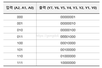 2진 디코더 회로 설계 : 3 to 8 디코더 진리표
