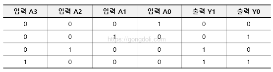 Encoder 회로 설계 : 4 to 2 encoder 진리표