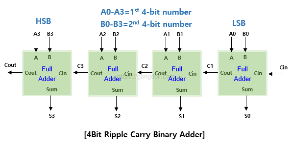 이진 가산기 회로 설계 : 14비트 전가산기 다이어그램