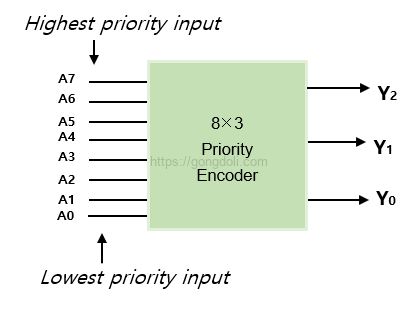 Encoder 회로 설계 : 8 to 3 encoder 블록 다이어그램