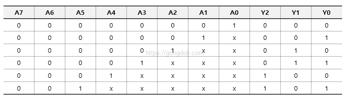 Encoder 회로 설계 : 4 to 2 encoder 진리표