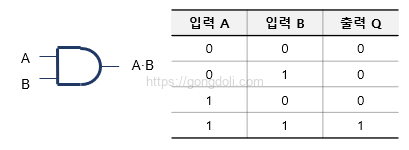부울 대수 법칙 : and 연산 진리표