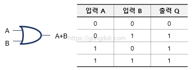 부울 대수 법칙 : OR 연산 진리표