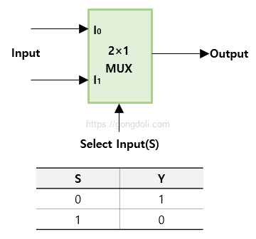 Multiplexer 회로 설계 : 2 to1 Blockdiagram
