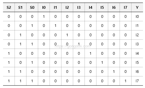 Multiplexer 회로 설계 : 8 to1 진리표