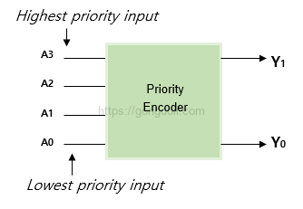Encoder 회로 설계 : 4 to 2 encoder 블록 다이어그램