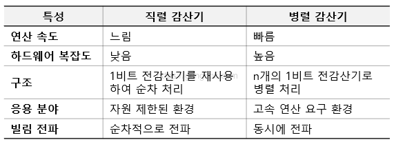 이진 감산기 회로 설계 : 비교