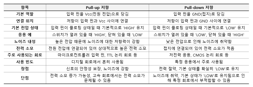 Pull-up 저항 : 풀다운 저항과 비교