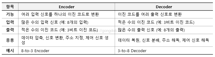 Encoder 회로 설계 : 비교표