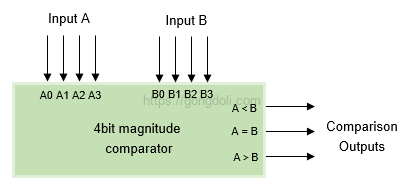비교기 회로 설계 : 4비트 비교기 74LS85