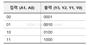 2진 디코더 회로 설계 : 진리표