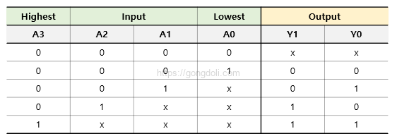 Encoder 회로 설계 : 4 to 2 encoder 진리표 작성