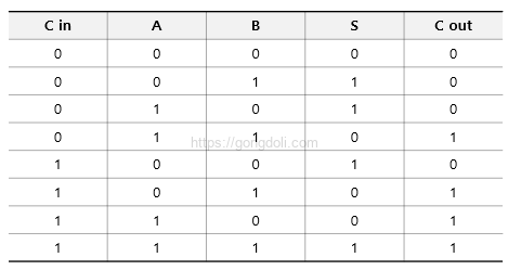 이진 가산기 회로 설계 : 1비트 전가산기 진리표