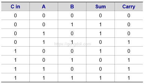 이진 가산기 회로 설계 : 전가산기 진리표