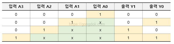 Encoder 회로 설계 : 4 to 2 encoder