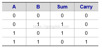 이진 가산기 회로 설계 : 반가산기 진리표