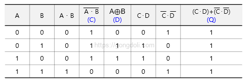 부울 대수 법칙 : 예제1 진리표