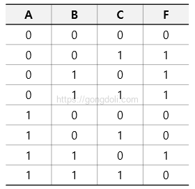 조합 논리 회로 : 진리표