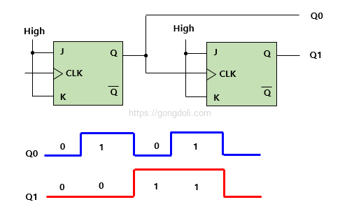 JK 플립플롭 동작 원리 : 2비트 업 카운터