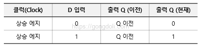 D 플립플롭 동작 원리 : 진리표