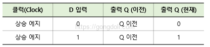 D 플립플롭 동작 원리 : 진리표